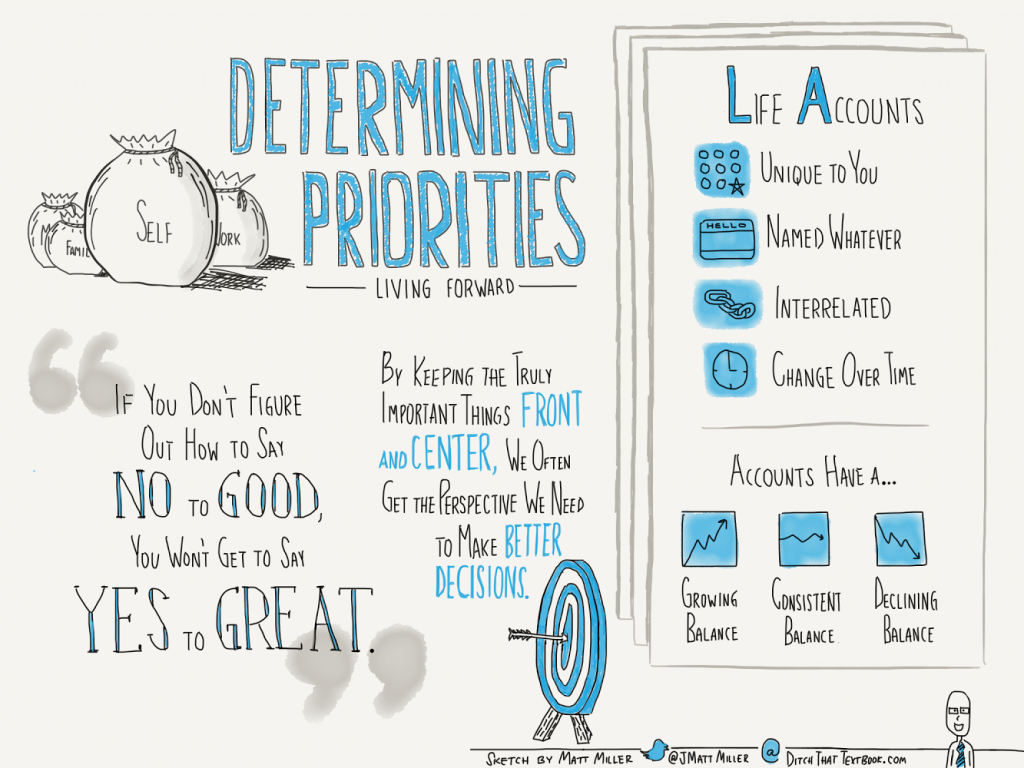 How do we determine our priorities? And how to we make sure they're impacting our lives the way they should? (Click for full-size image.) (Sketch by Matt Miller)