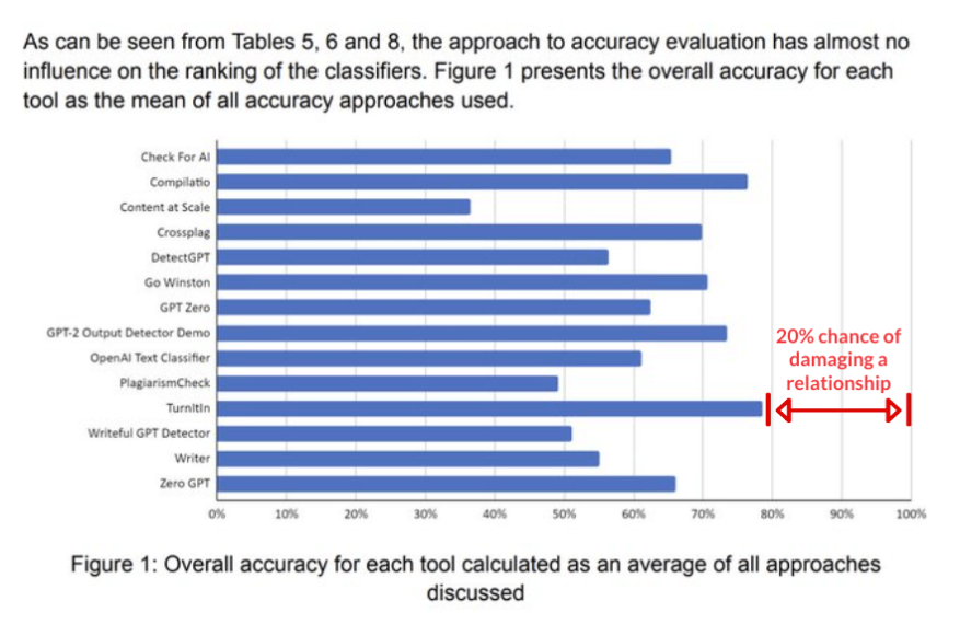 AI detection software doesn’t work. Do this instead. - Ditch That Textbook